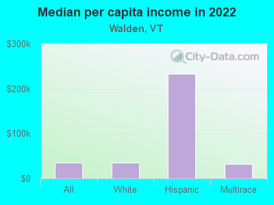 Median per capita income in 2022