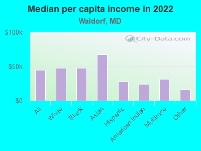 Median per capita income in 2022