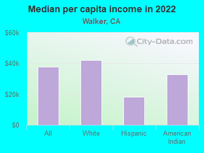 Median per capita income in 2022