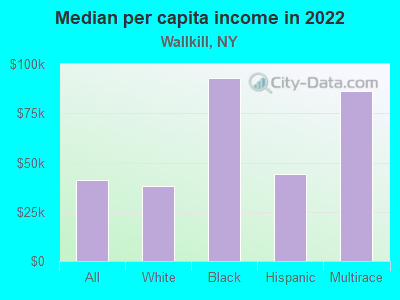 Median per capita income in 2022