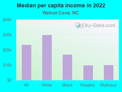 Median per capita income in 2022