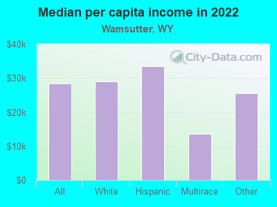 Median per capita income in 2022