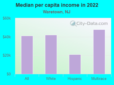 Median per capita income in 2022