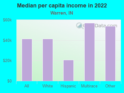 Median per capita income in 2022