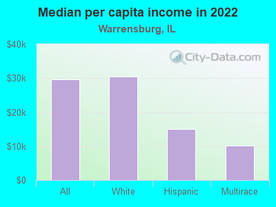 Median per capita income in 2022