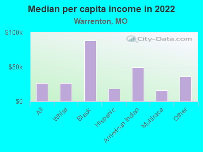 Median per capita income in 2022