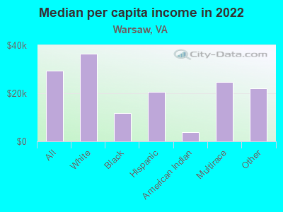 Median per capita income in 2022