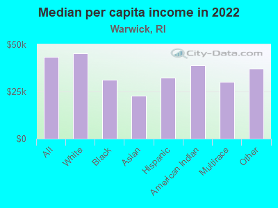 Median per capita income in 2022