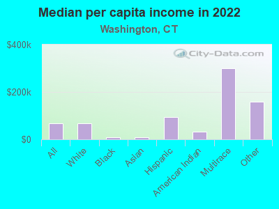 Median per capita income in 2022