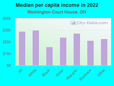 Median per capita income in 2022