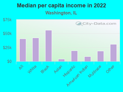 Median per capita income in 2022