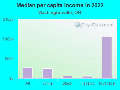 Median per capita income in 2022