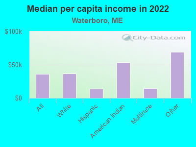 Median per capita income in 2022