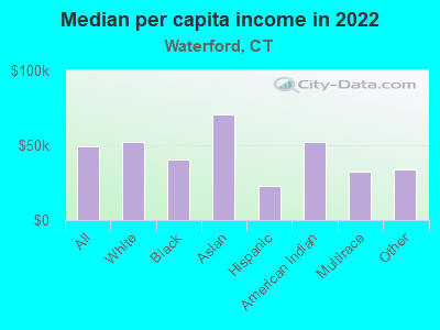 Median per capita income in 2022