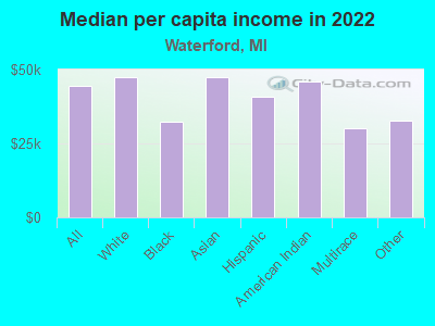 Median per capita income in 2022