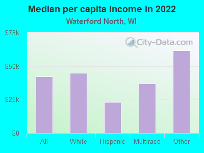 Median per capita income in 2022