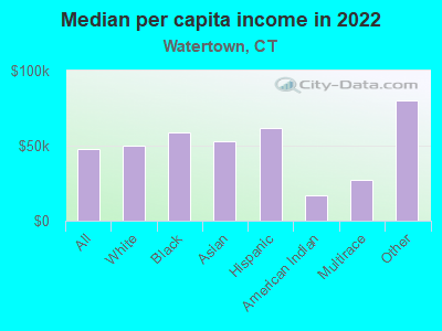 Median per capita income in 2022