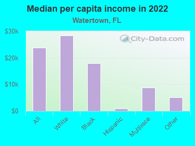 Median per capita income in 2022