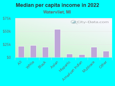 Median per capita income in 2022