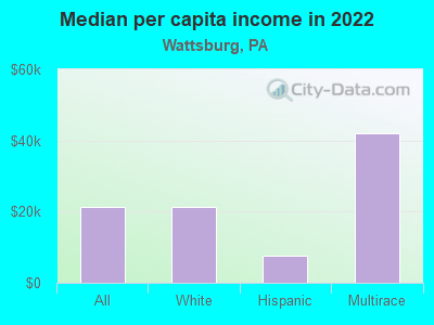 Median per capita income in 2022