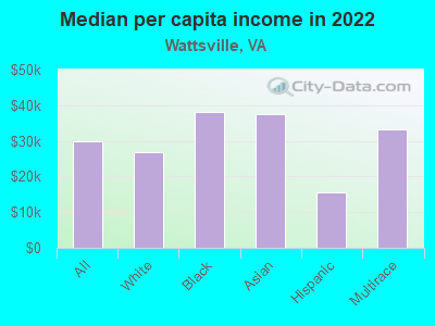 Median per capita income in 2022