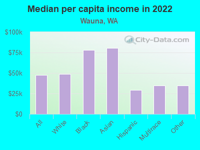 Median per capita income in 2022