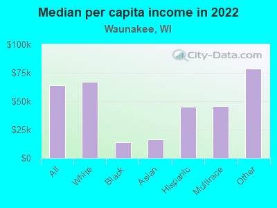 Median per capita income in 2022