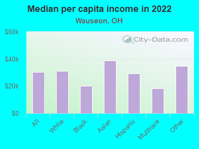 Median per capita income in 2022