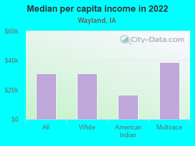 Median per capita income in 2022