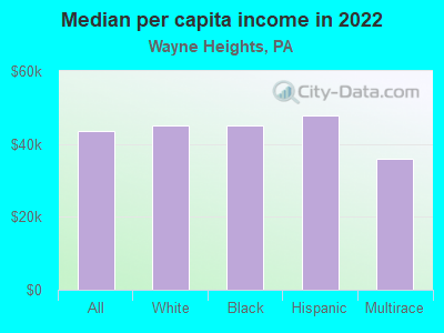 Median per capita income in 2022