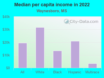 Median per capita income in 2022