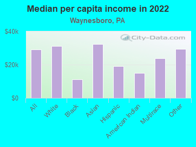 Median per capita income in 2022