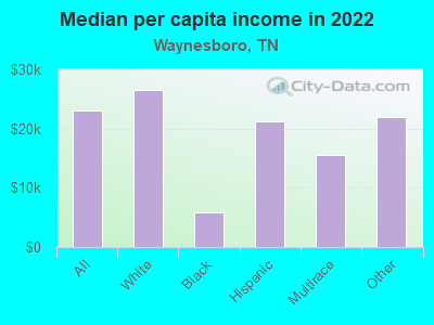 Median per capita income in 2022