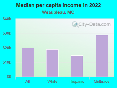 Median per capita income in 2022