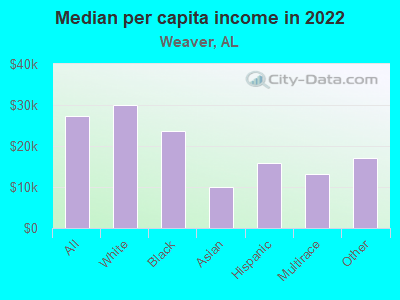 Median per capita income in 2022