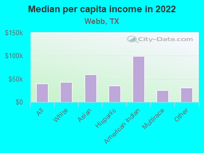 Median per capita income in 2022