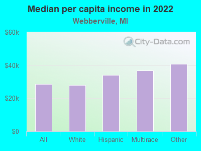 Median per capita income in 2022