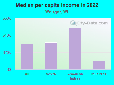 Median per capita income in 2022