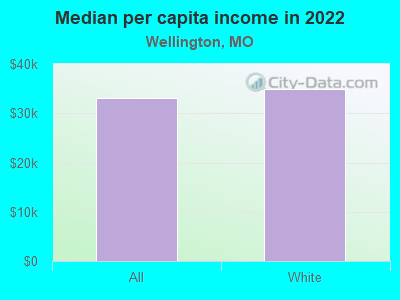 Median per capita income in 2022