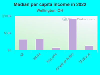 Median per capita income in 2022