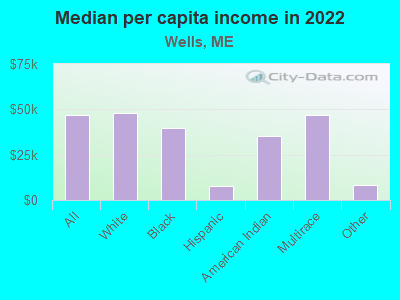 Median per capita income in 2022