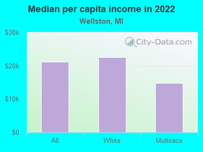 Median per capita income in 2022