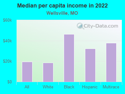 Median per capita income in 2022