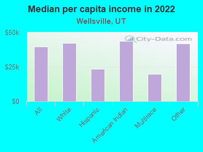 Median per capita income in 2022