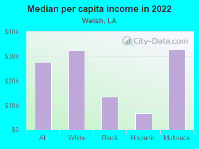 Median per capita income in 2022