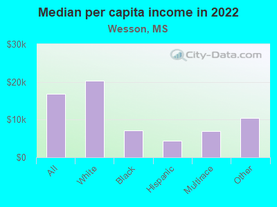 Median per capita income in 2022