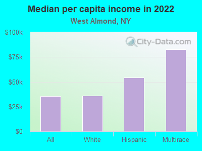 Median per capita income in 2022