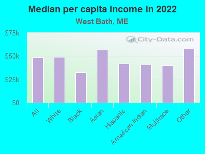 Median per capita income in 2022