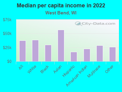 Median per capita income in 2022