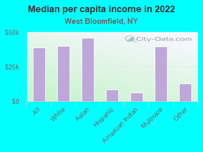 Median per capita income in 2022